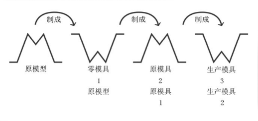 原模型的构建