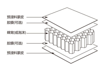 什么是预浸料夹层结构？