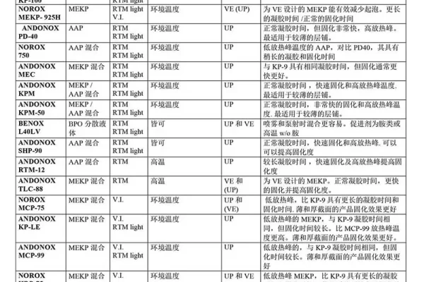 复合材料闭模工艺有机过氧化物的应用选择