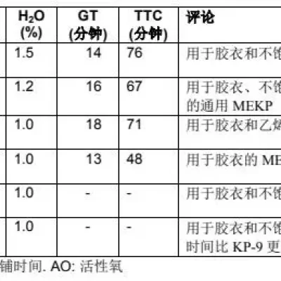 玻璃钢胶衣固化剂（MEKP）的应用选择