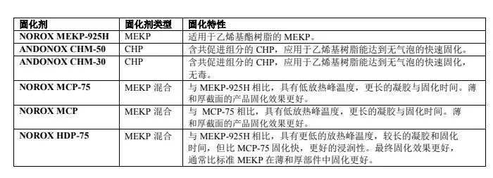 固化剂性能对比