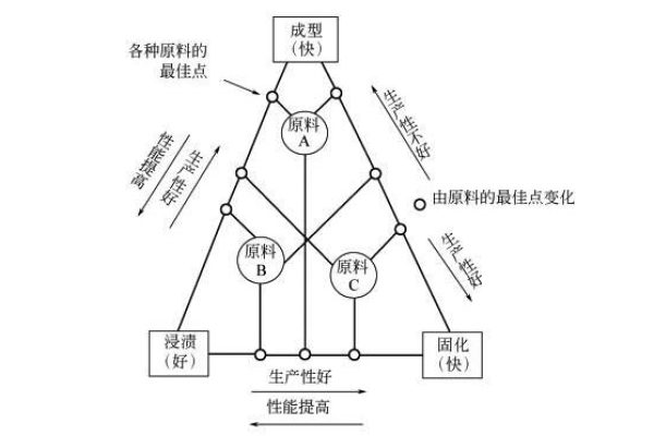 玻璃钢制品成型三要素（赋形、浸渍和固化三要素相互影响）