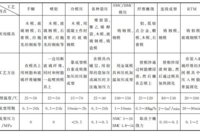 玻璃钢工艺对比