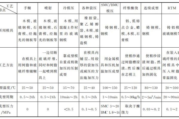 常见玻璃钢工艺的特点比较（不同玻璃钢工艺优缺点说明）