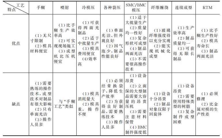 玻璃钢工艺优缺点