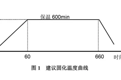 预浸料固化温度曲线