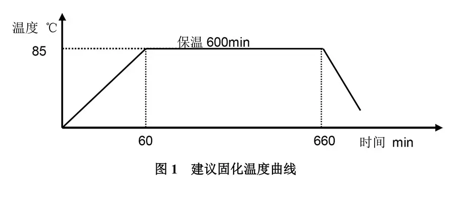 预浸料固化温度曲线