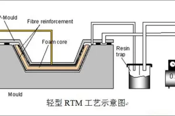 轻质rtm