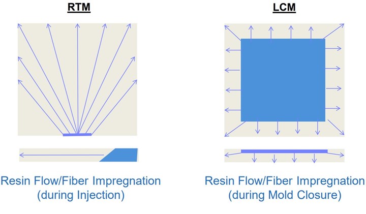 RTM 期间的树脂注射与液体压缩成型期间模具闭合的流动
