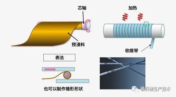 碳纤维/碳纤维复合材料零件的成型方法(碳纤维部件加工制造)