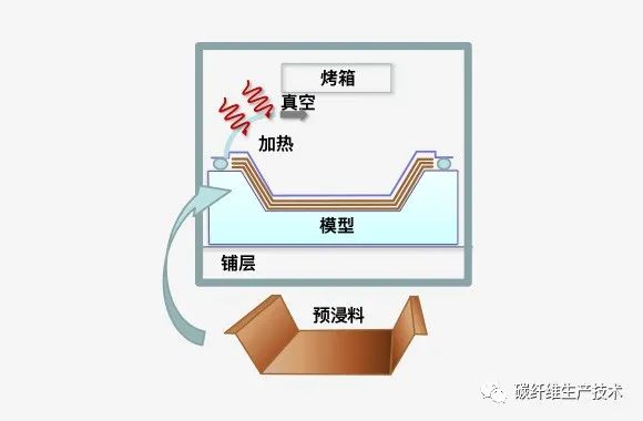 碳纤维/碳纤维复合材料零件的成型方法(碳纤维部件加工制造)