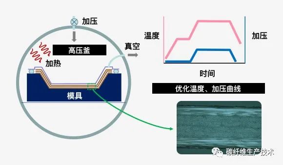 碳纤维/碳纤维复合材料零件的成型方法(碳纤维部件加工制造)