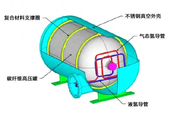 复合材料储氢罐类型和特点有哪些？