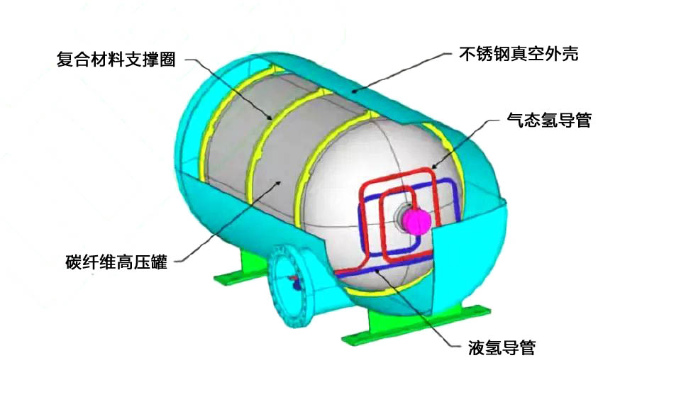 复合材料储氢罐类型和特点有哪些？