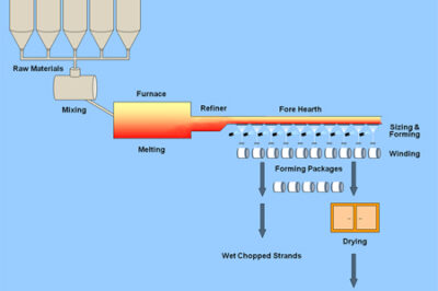 玻璃纤维制造和应用