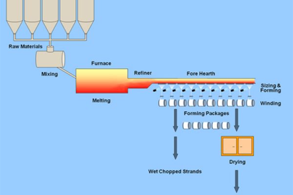 玻璃纤维制造和应用