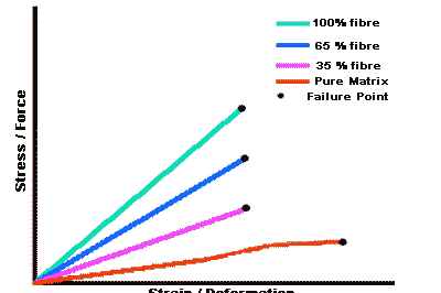 不同碳纤维和基体比例的影响