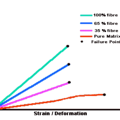 不同碳纤维和基体比例的影响
