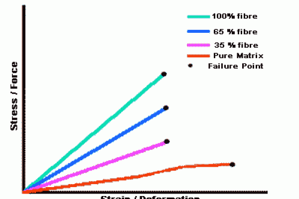 不同碳纤维和基体比例的影响