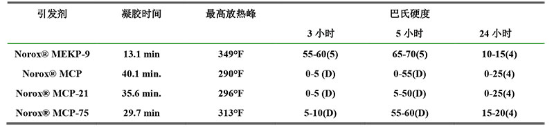 硕津MCP-75 低放热闭模树脂固化剂