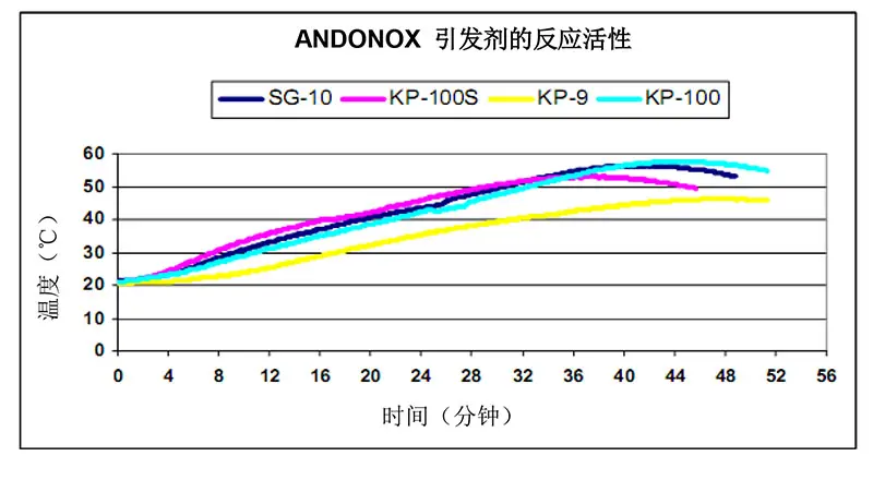 ANDONOX KP-100固化剂反应表