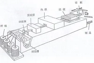 拉挤成型的历史