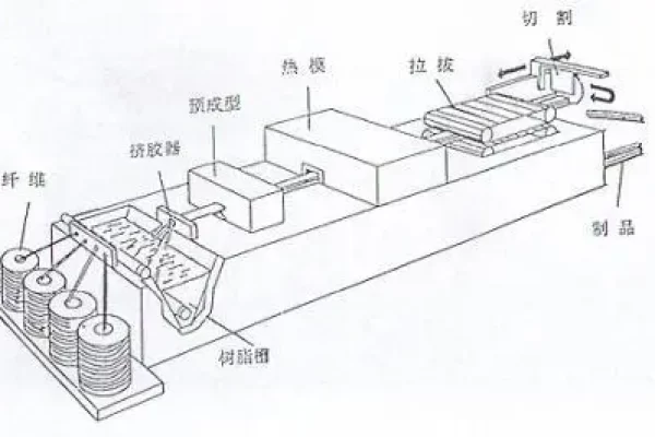 拉挤成型的历史