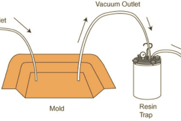 真空灌注工艺：步骤和好处