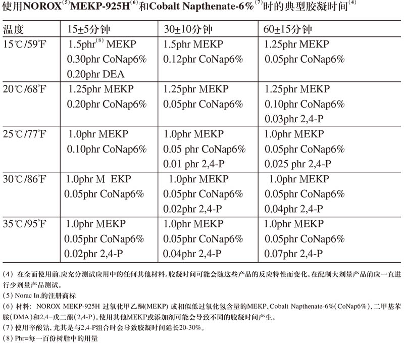 MEKP胶凝时间表