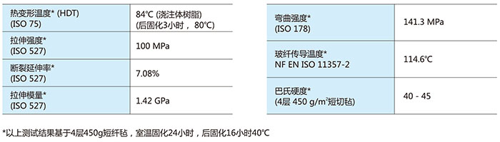 法国诺德RM2000 零收缩不饱和模具树脂