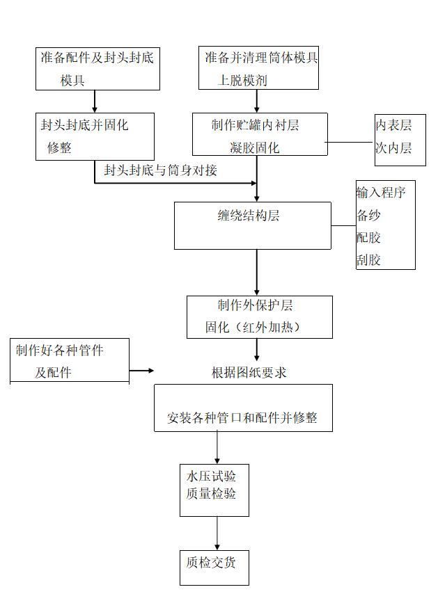 大储罐制作工艺流程图片