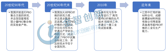 pbo纤维是什么材料（PBO纤维的特性和用途）