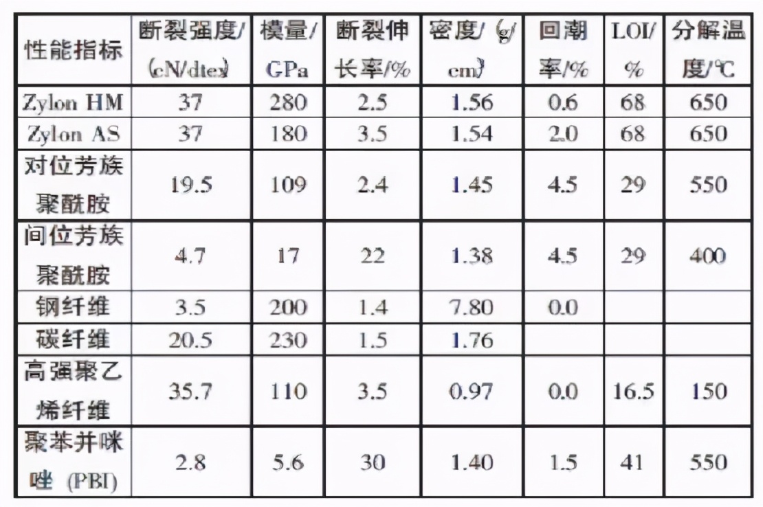 pbo纤维是什么材料（PBO纤维的特性和用途）