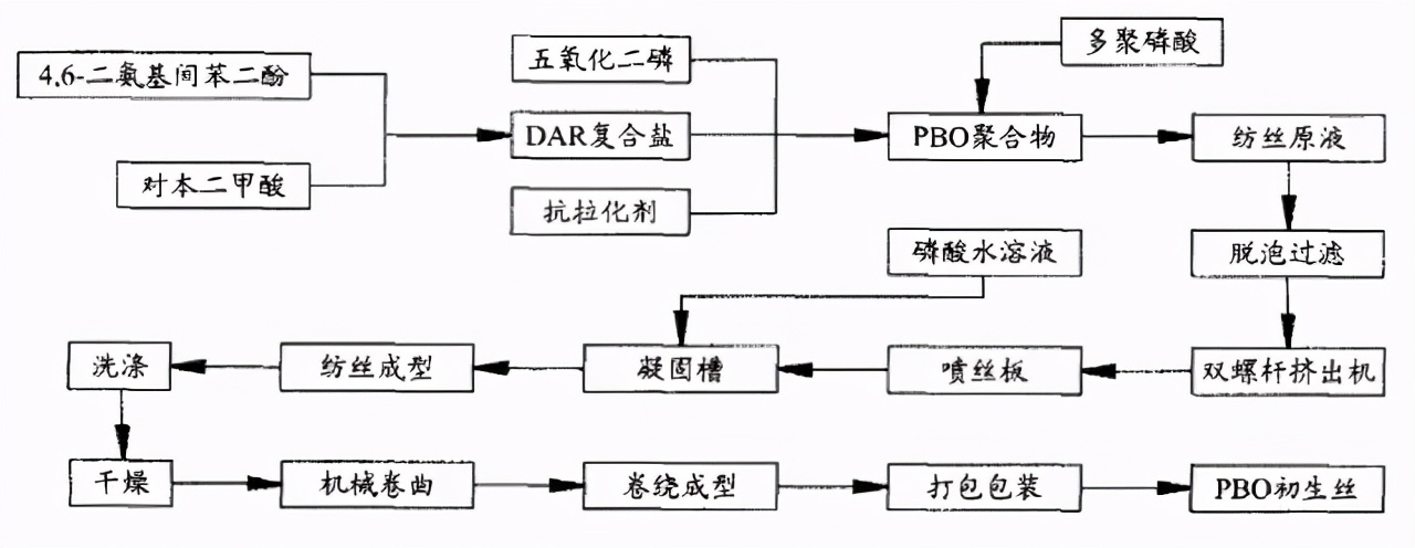 pbo纤维是什么材料（PBO纤维的特性和用途）