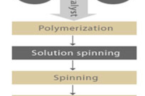 碳纤维：生产、特性和潜在用途
