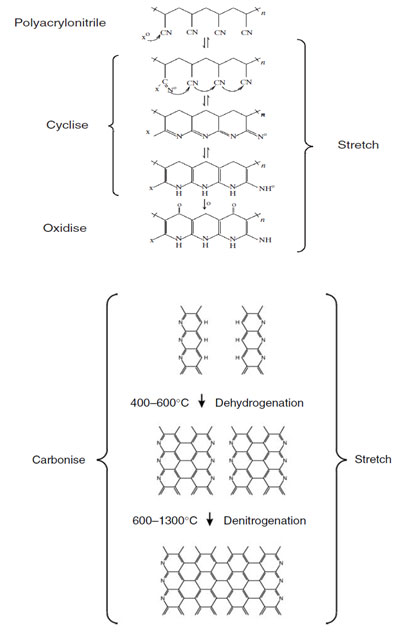 碳纤维：生产、特性和潜在用途
