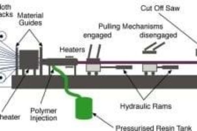 拉挤成型：基础知识