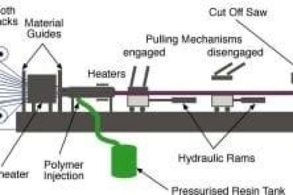 拉挤成型：基础知识