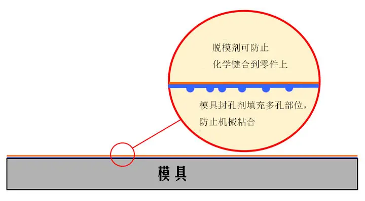 正确应用半永久性脱模剂系统（模具封孔和脱模处理指南）