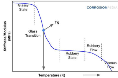 图1.绘制材料温度和刚度的玻璃化转变温度图。