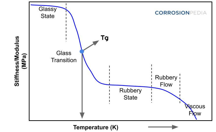 图1.绘制材料温度和刚度的玻璃化转变温度图。