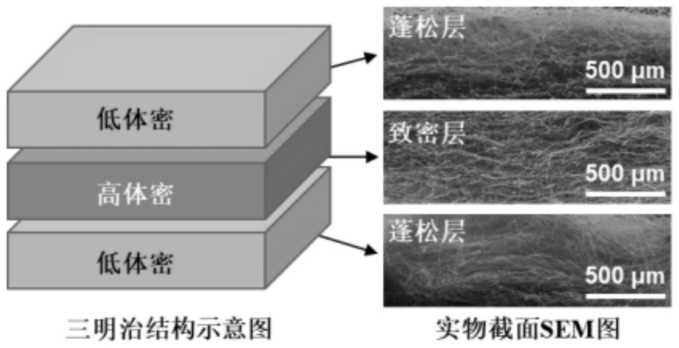 三明治结构