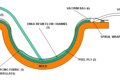 真空灌注树脂成型工艺
