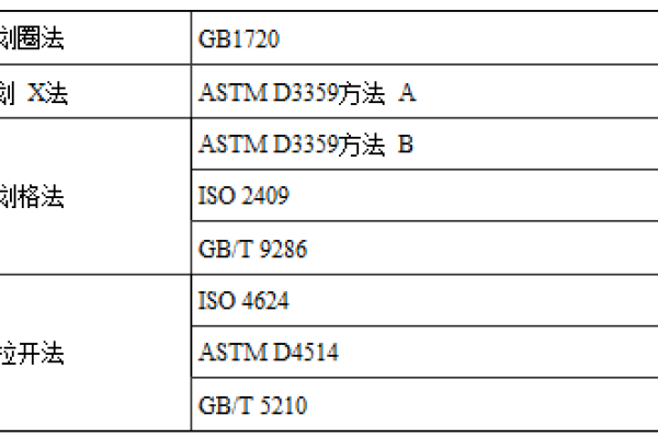 涂层漆膜附着力测试标准和方法
