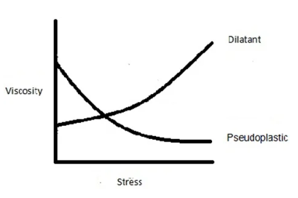 牛顿流体和非牛顿流体的区别