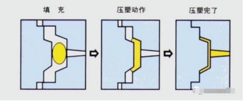 什么是压缩成型？