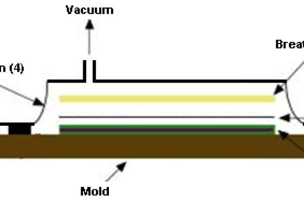 真空袋成型工艺