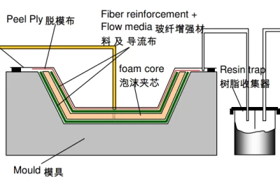 真空灌注中常用的树脂灌注系统有哪些？