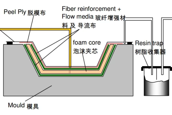 真空灌注中常用的树脂灌注系统有哪些？