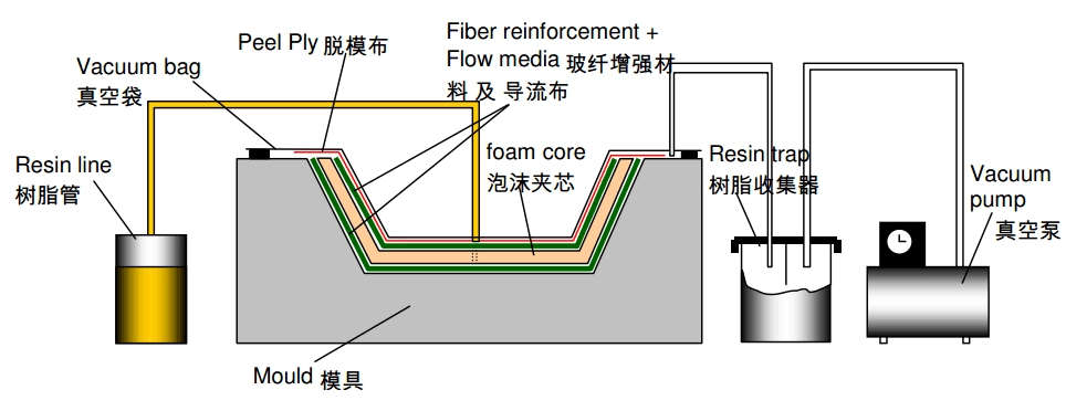 真空灌注中常用的树脂灌注系统有哪些？